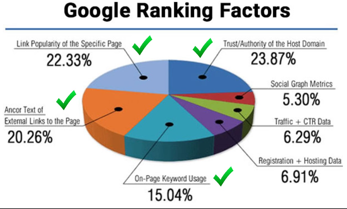 google ranking faktors 2018
